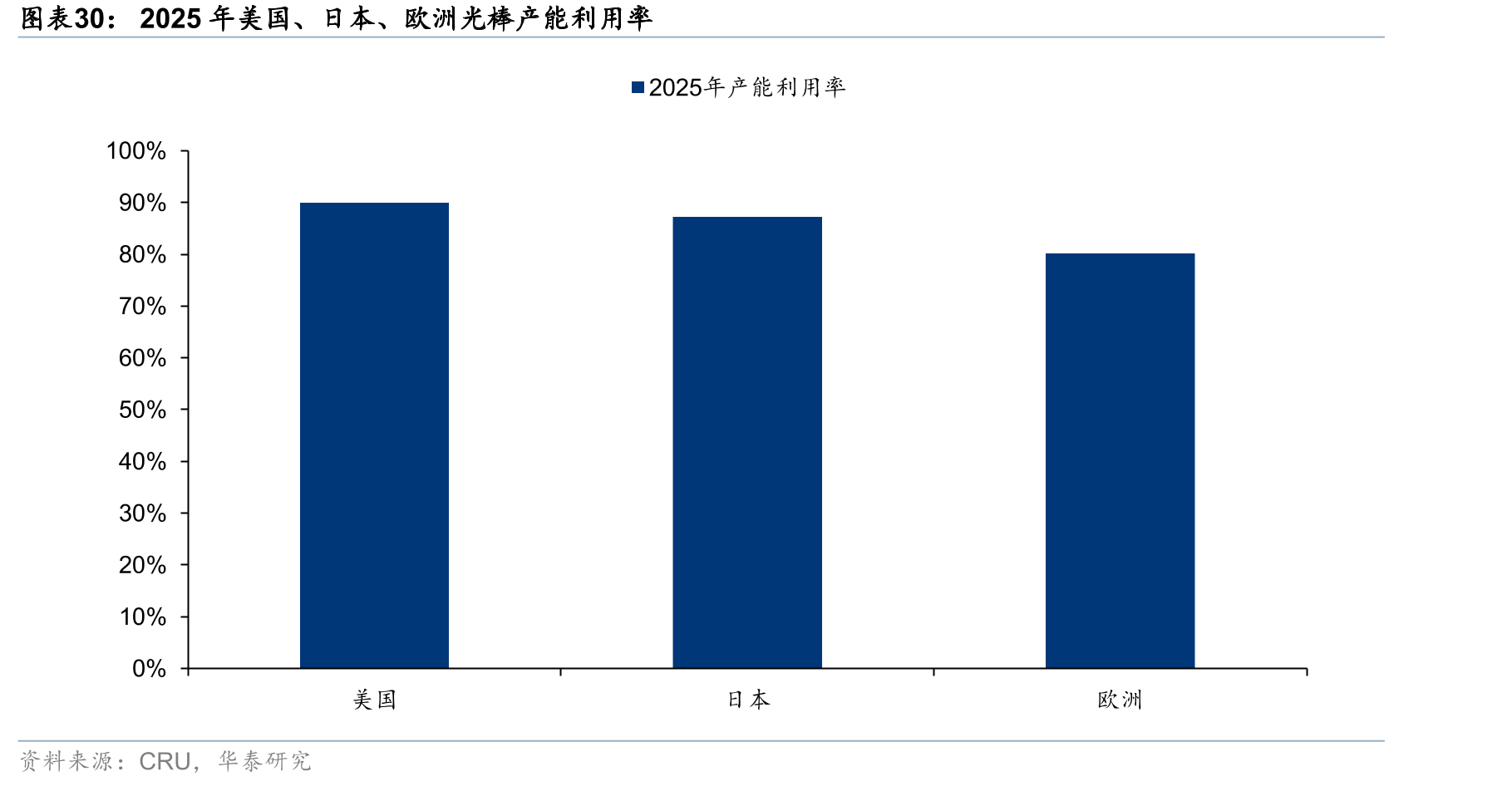 2025年美国、日本、欧洲光棒产能利用率