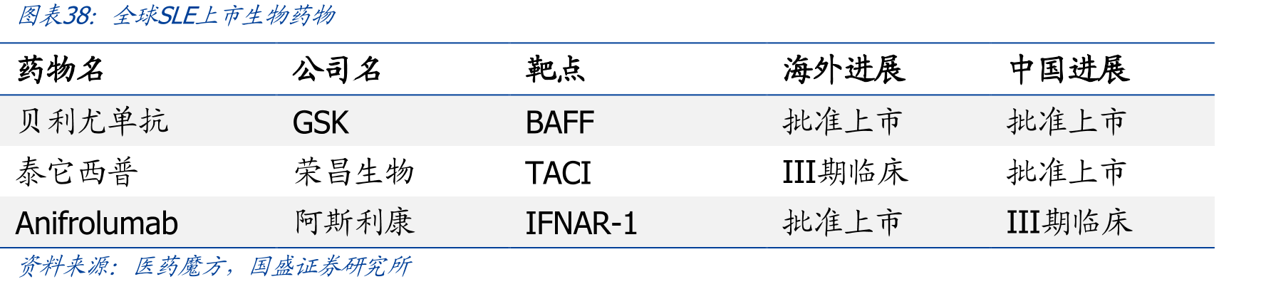 全球系统性红斑狼疮治疗药物市场规模_第3页
