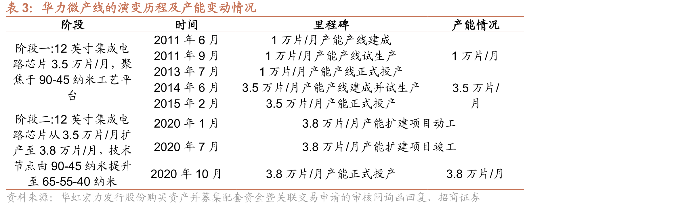 华力微产线的演变历程及产能变动情况