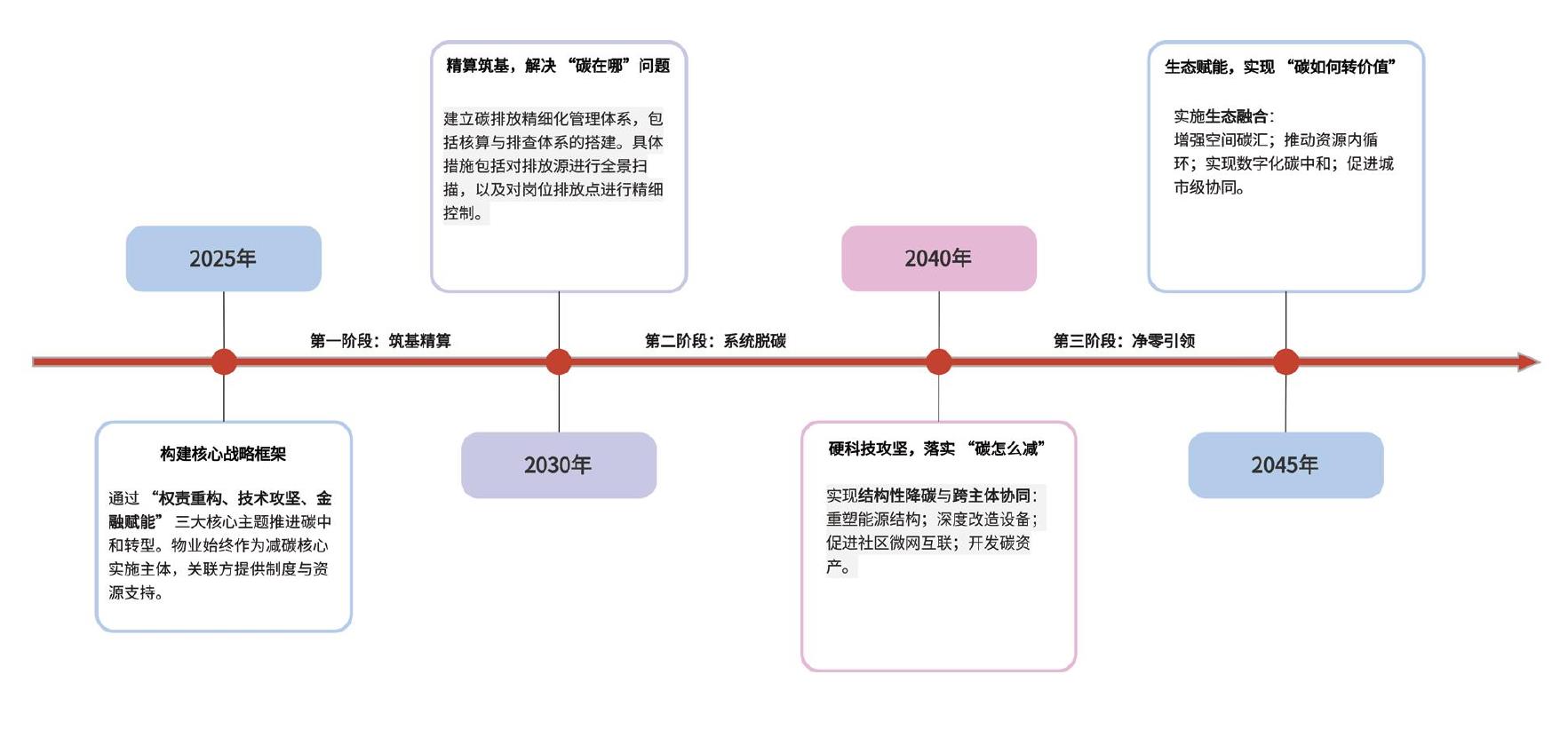 表4.2 物业企业碳盘查方法及依据_第4页