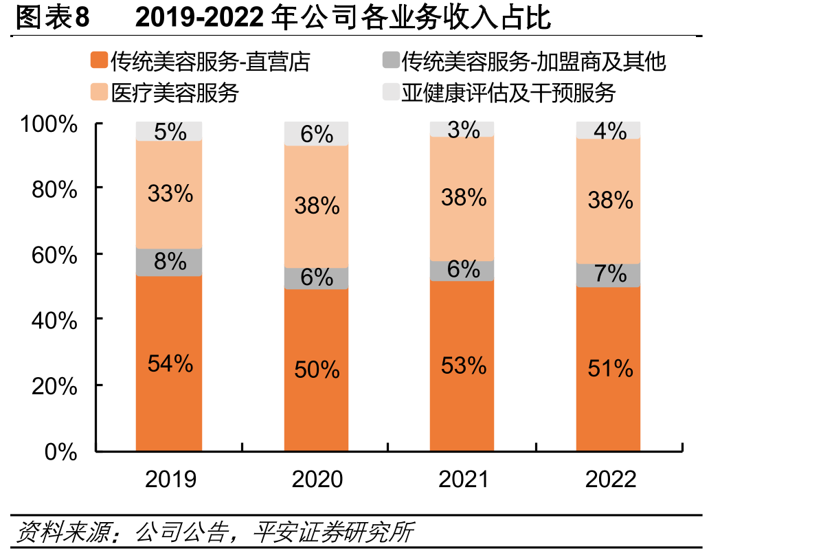 图表602021年美丽田园及其竞对公司服务人员概况_第3页