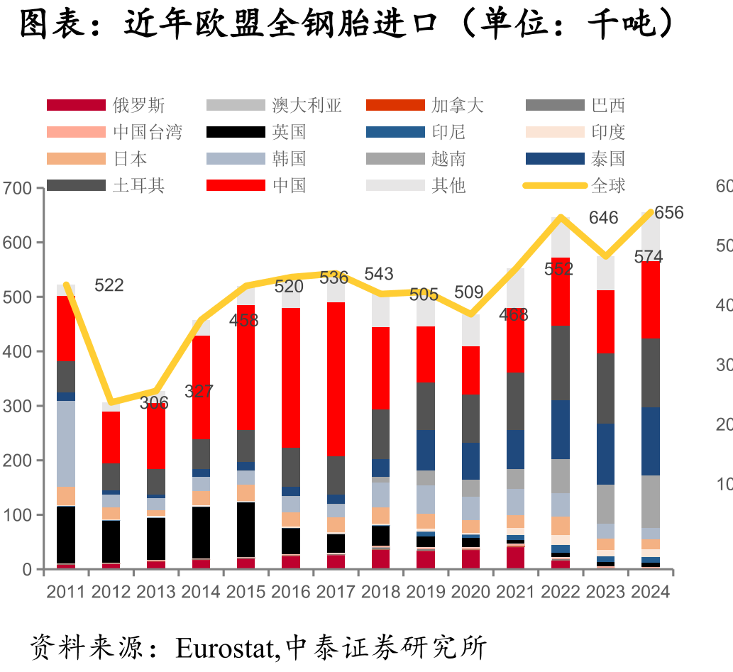 近年欧盟全钢胎进口（单位：千吨）