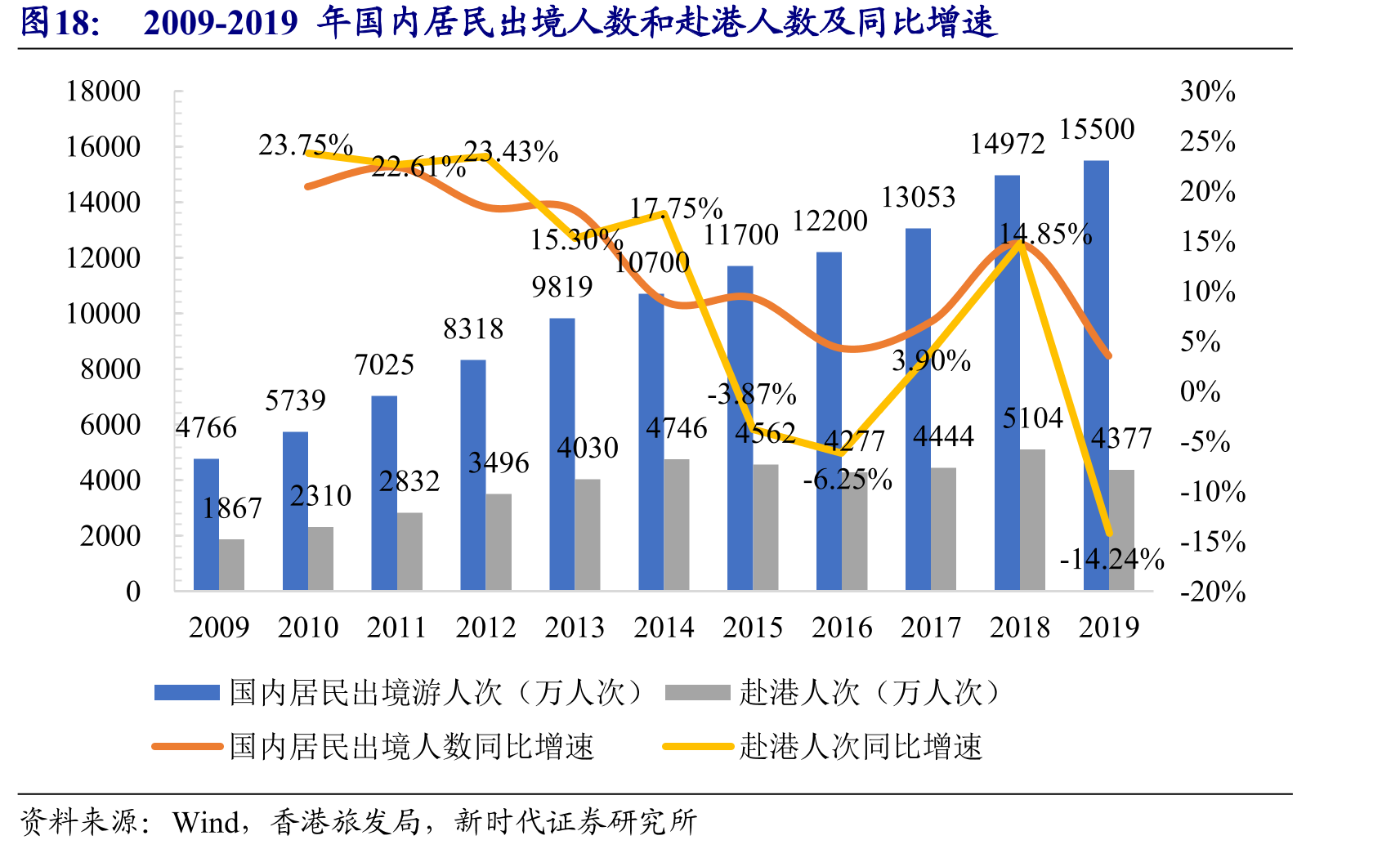 2009-2019年国内居民出境人数和赴港人数及同比增速