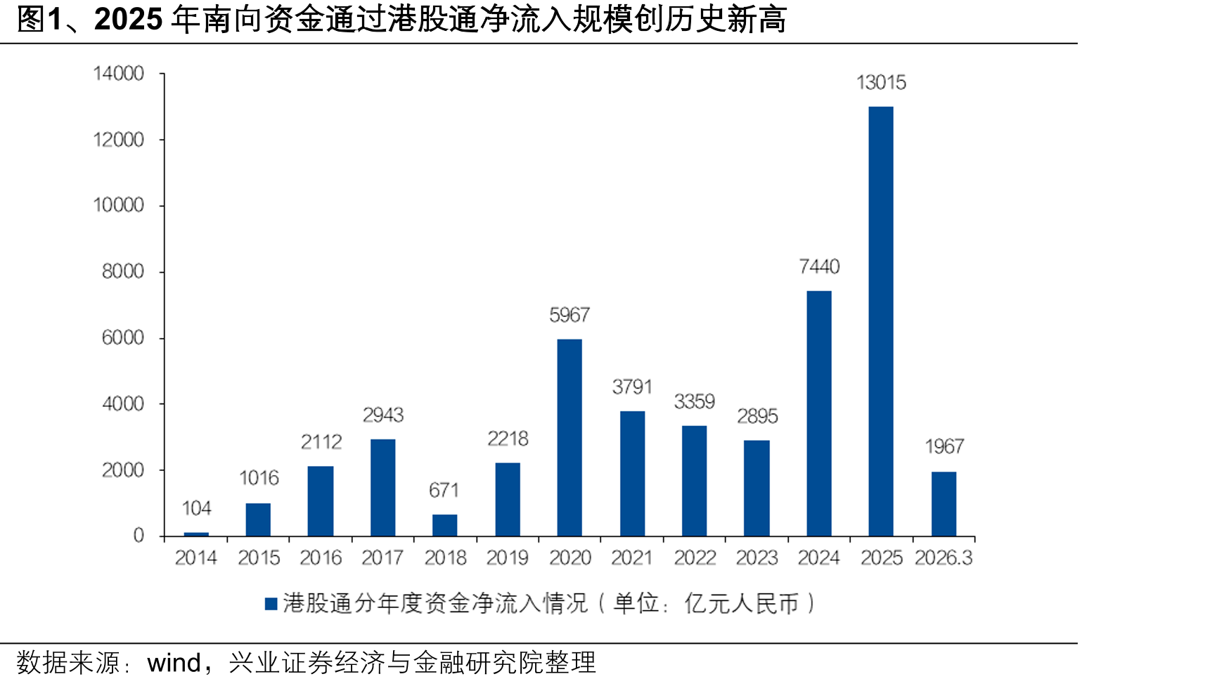 图1、2025年南向资金通过港股通净流入规模创历史新高