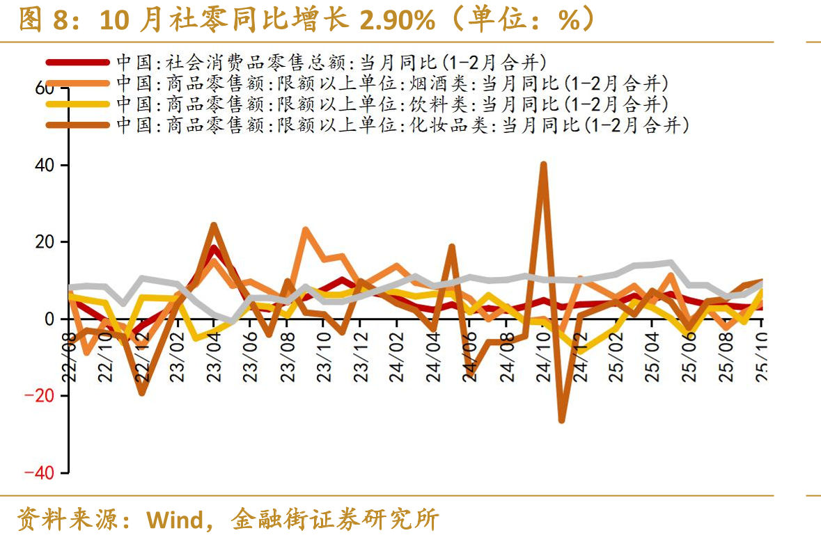 10月社零同比增长2.90%（单位：%）
