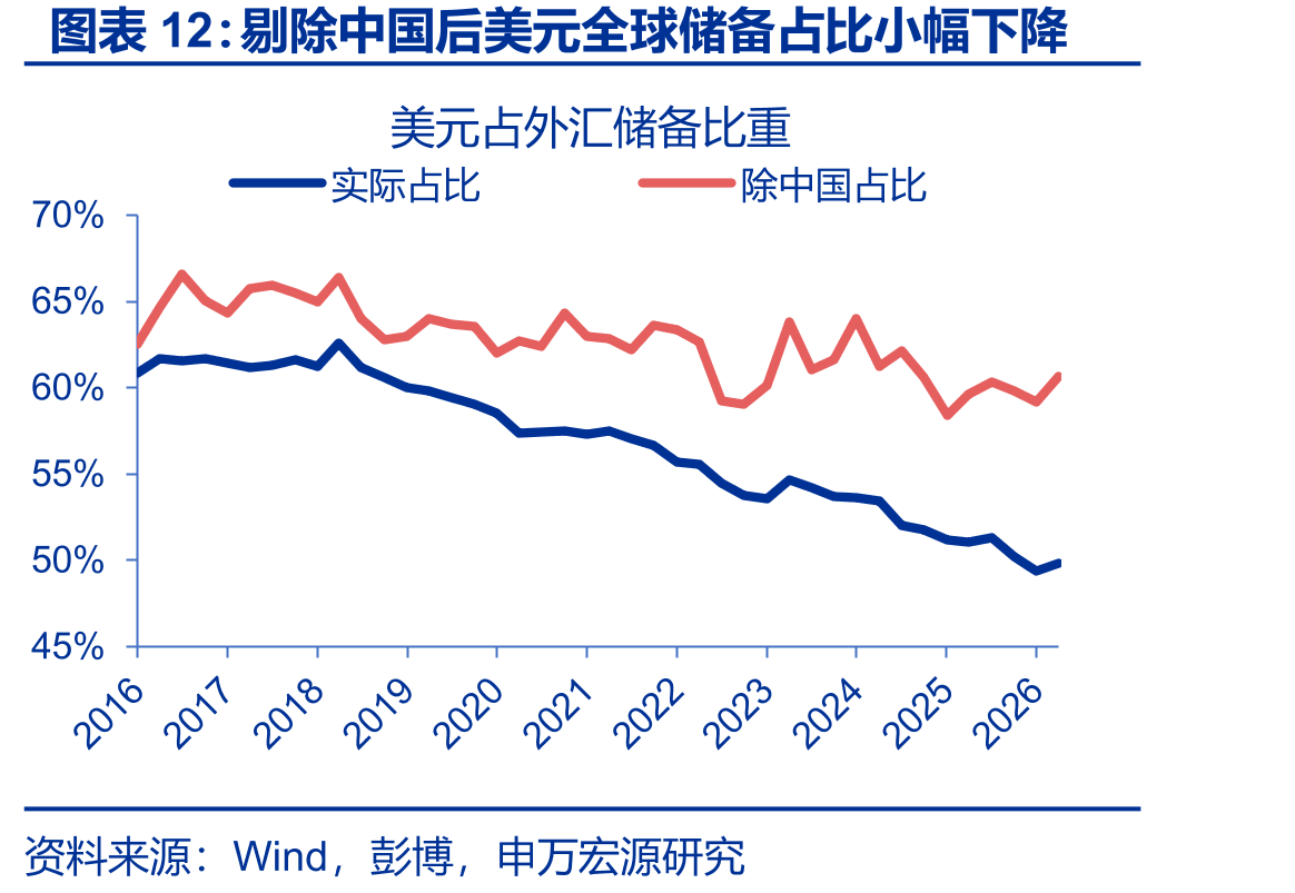 剔除中国后美元全球储备占比小幅下降