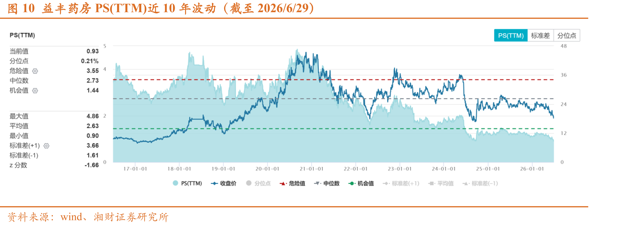 图10益丰药房PS(TTM)近10年波动（截至2026/6/29）