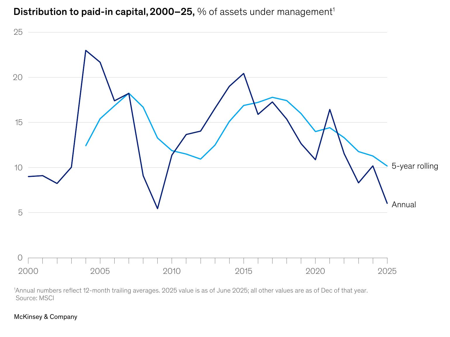 IRR of buyout funds and related indexes for 2000–22 vintages, %_第3页