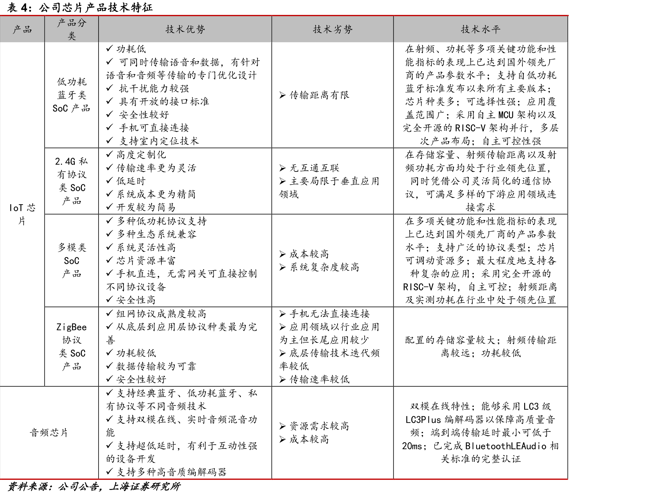 2.4GHz私有协议与其他短距离无线通信协议参数对比_第4页