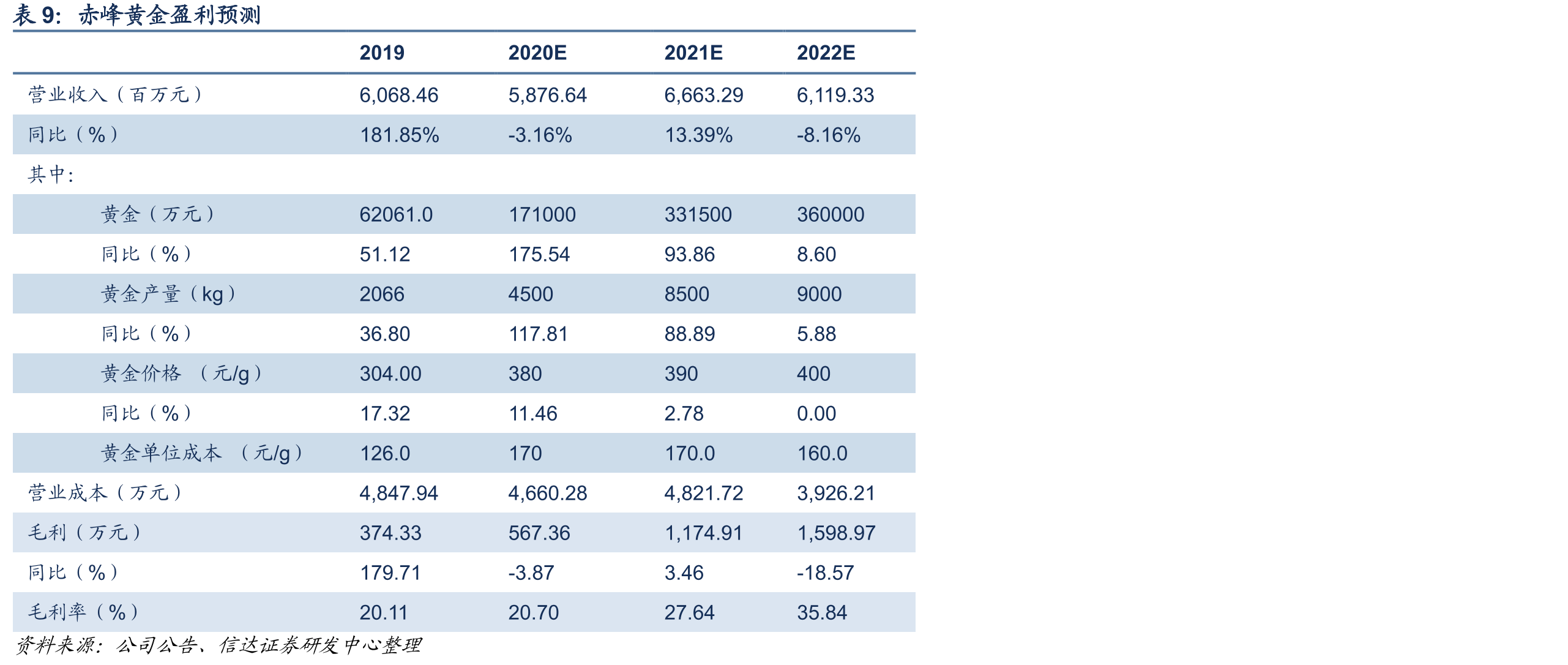赤峰黄金与其他黄金公司黄金板块毛利率对比（%）_第2页