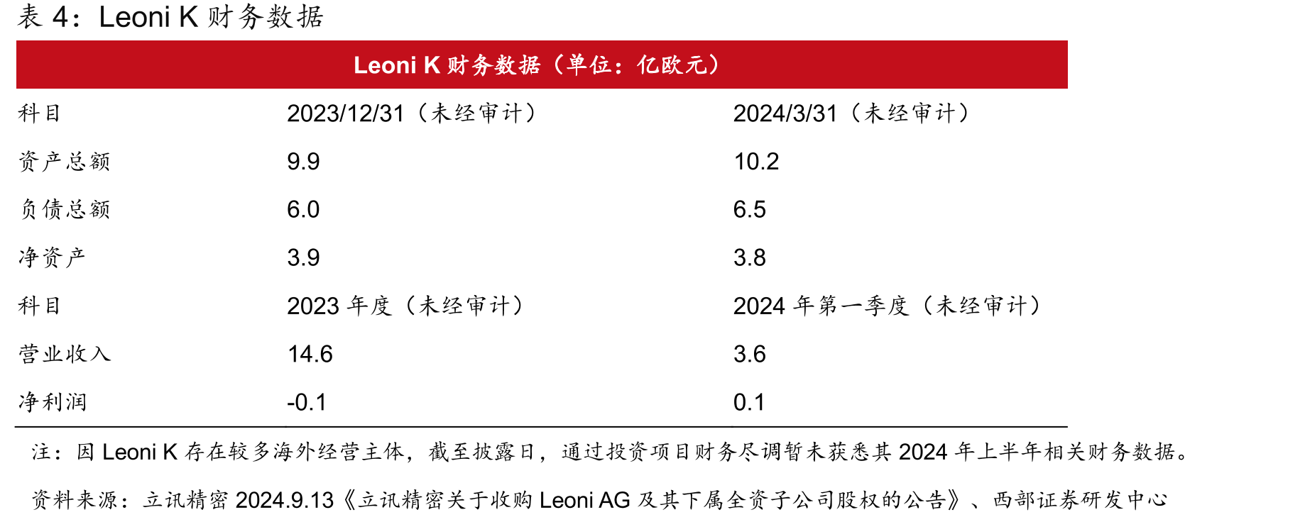 汇聚科技2022财年至2025年汽车业务营收和增速_第4页