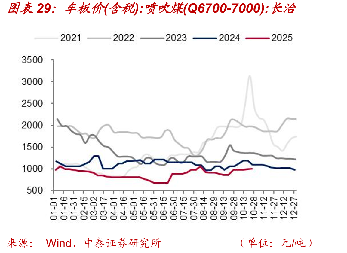 车板价(含税)：喷吹煤(Q6700-7000)：长治