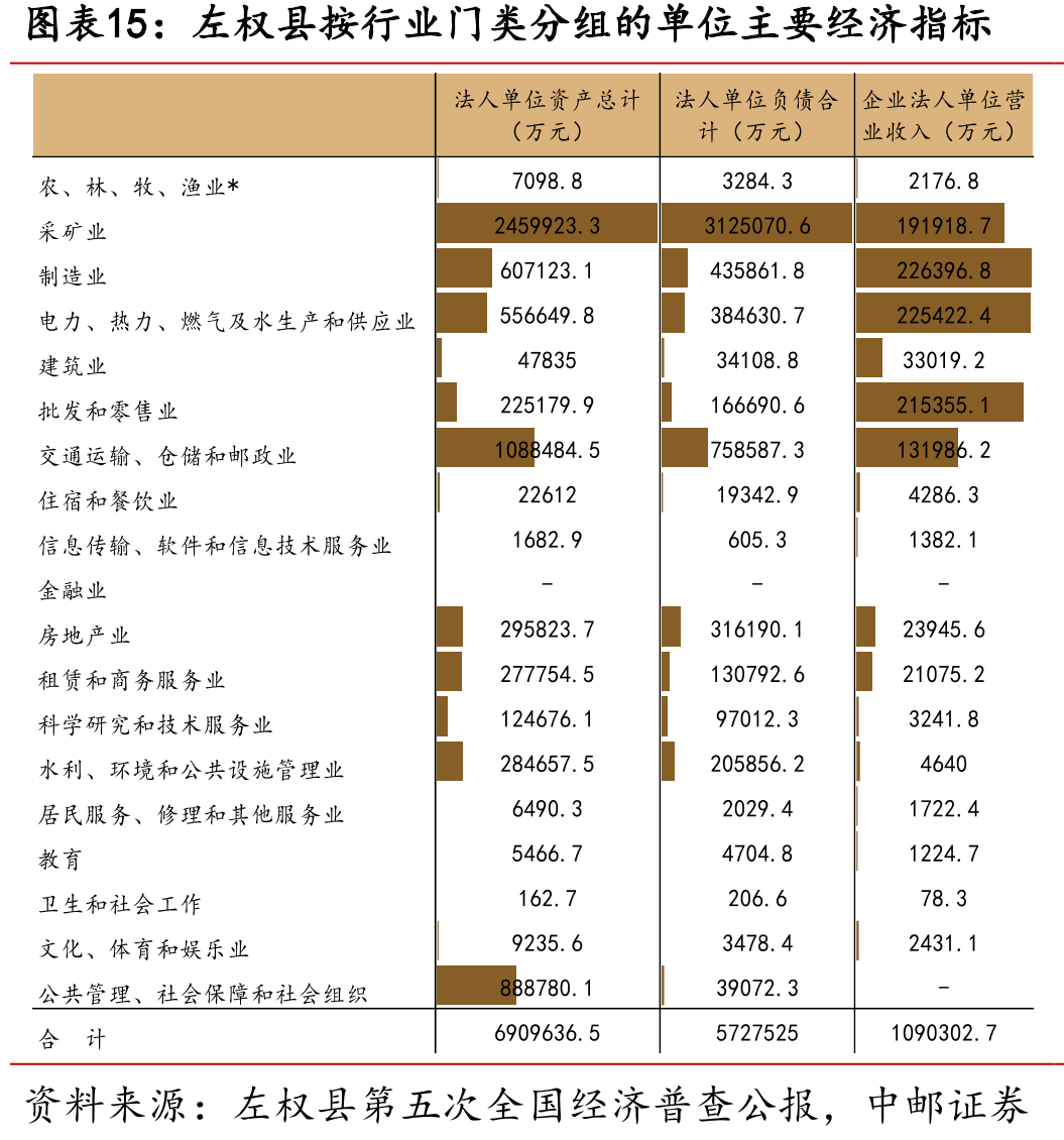左权县按行业门类分组的单位主要经济指标