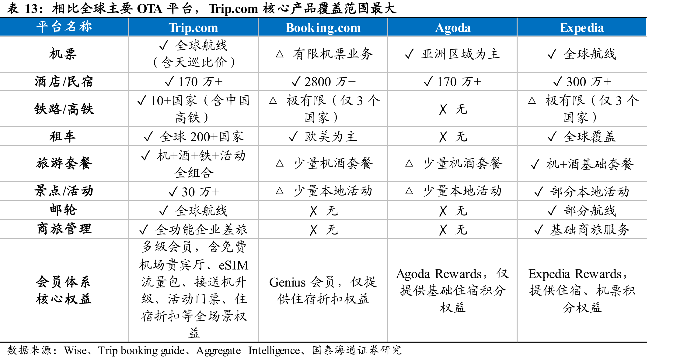 相比全球主要OTA平台，Trip.com核心产品覆盖范围最大