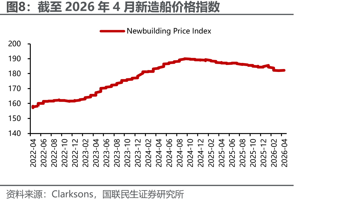 截至2026年4月新造船价格指数