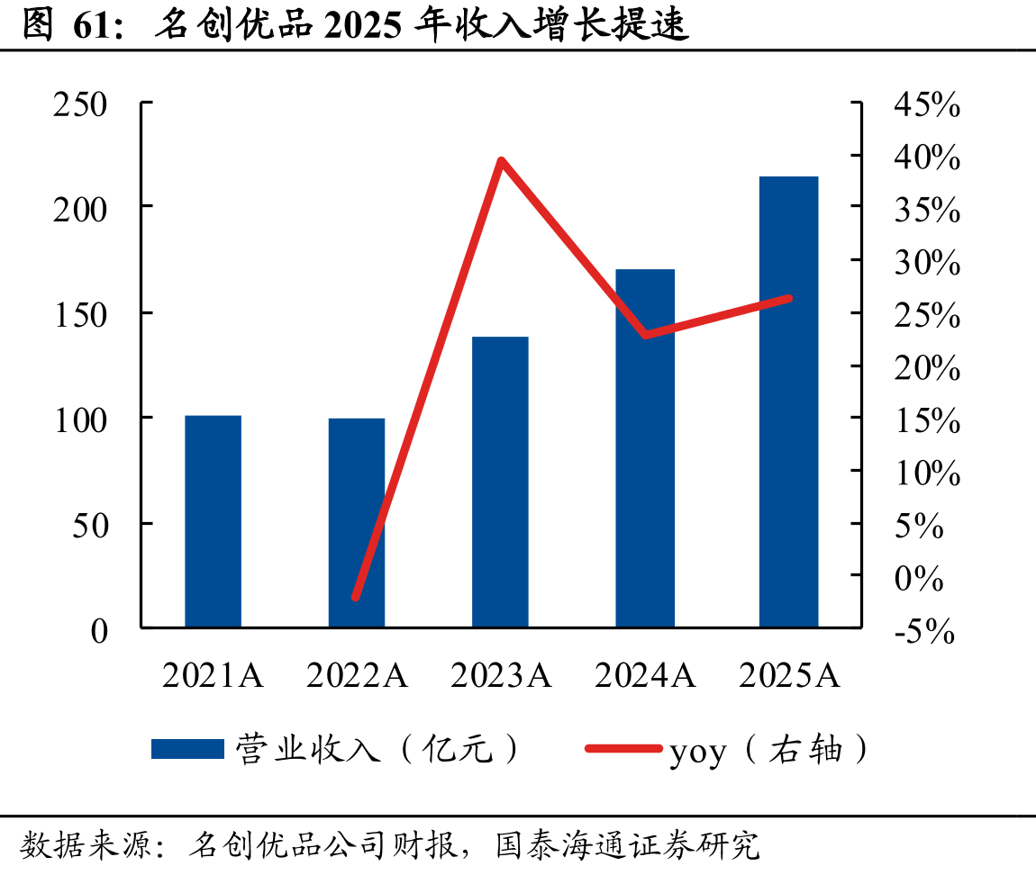 名创优品2025年收入增长提速