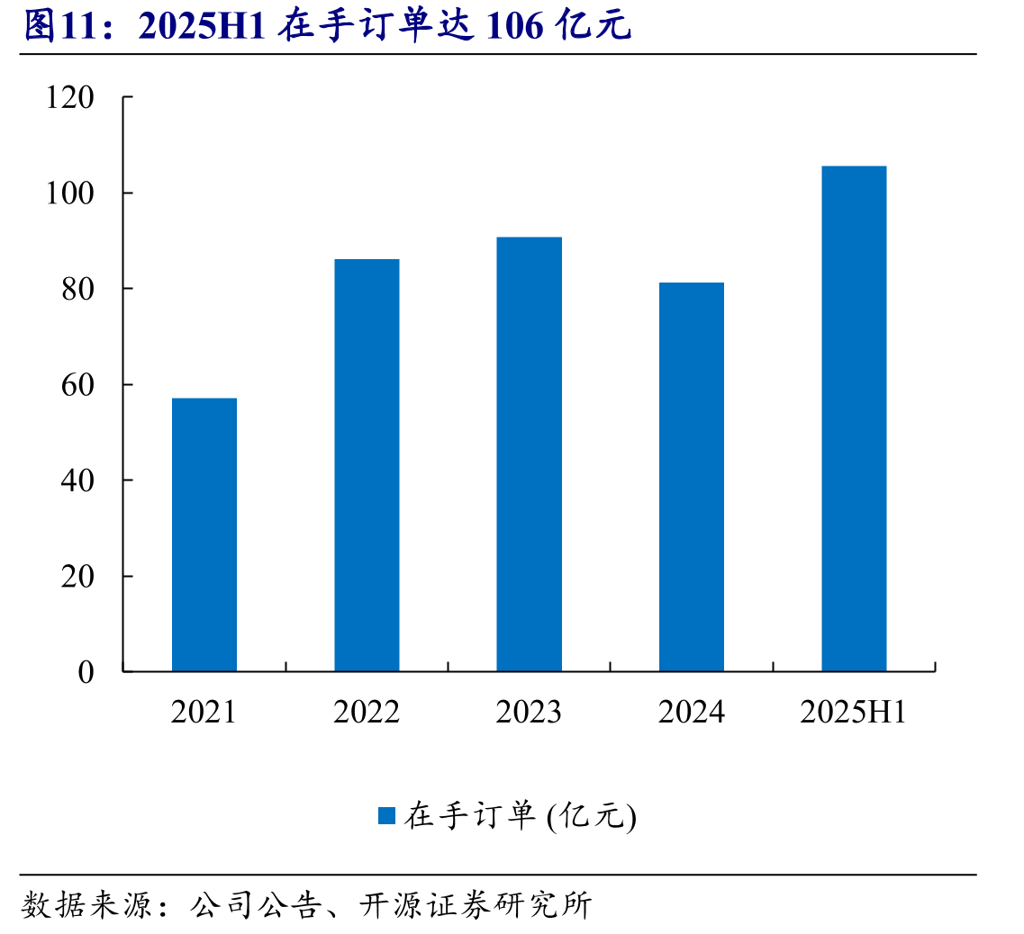 2025H1在手订单达106亿元