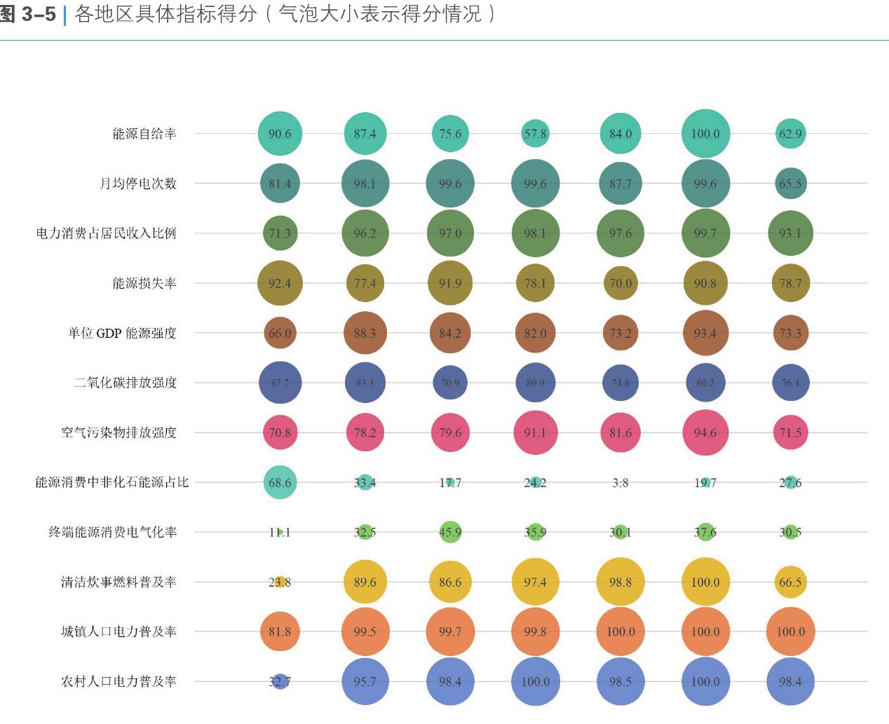 图3-5丨各地区具体指标得分（气泡大小表示得分情况）