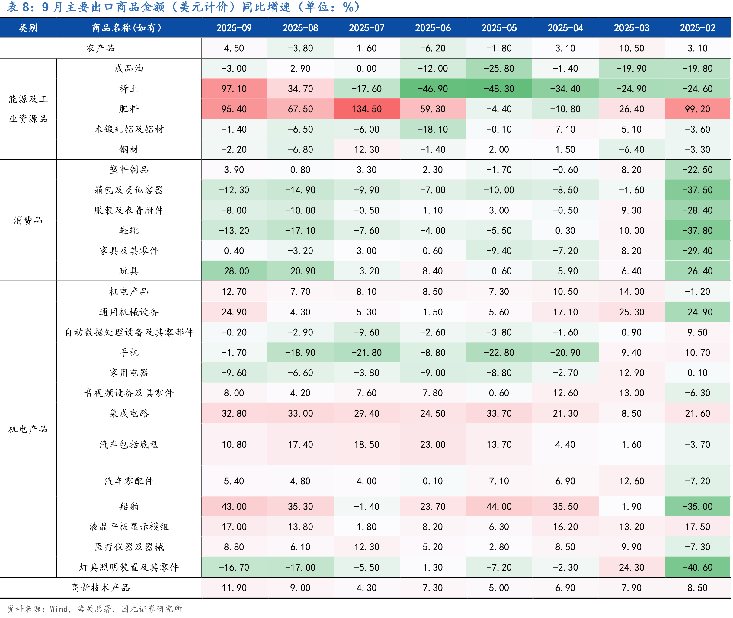 非制造业PMI：服务业：从业人员（%）_第3页