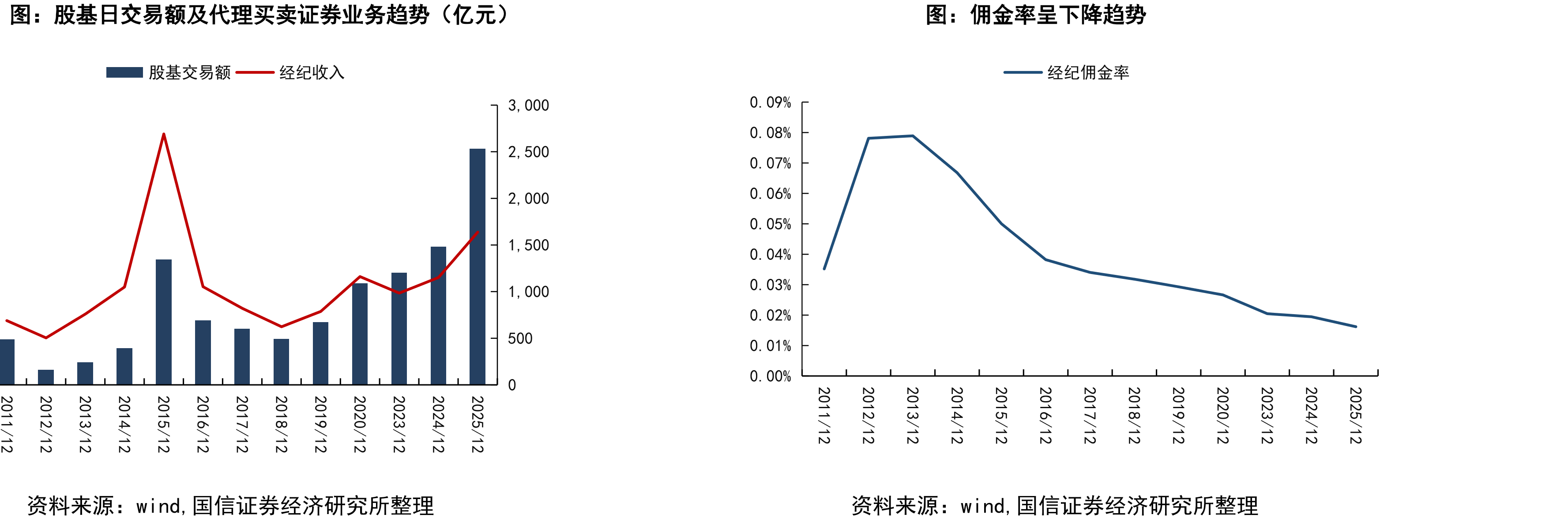 股基日交易额及代理买卖证券业务趋势（亿元）