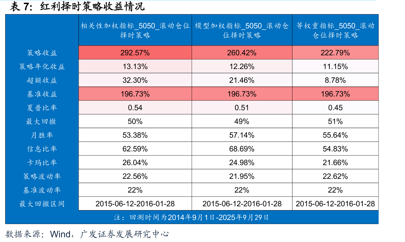 10年、30年国债利率均处20%阈值区间以外处于滚动三年的-0.1倍标准差_第4页