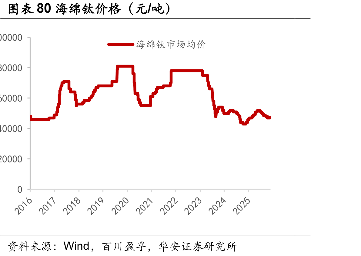 图表66三氯氢硅价格（元/吨）_第4页