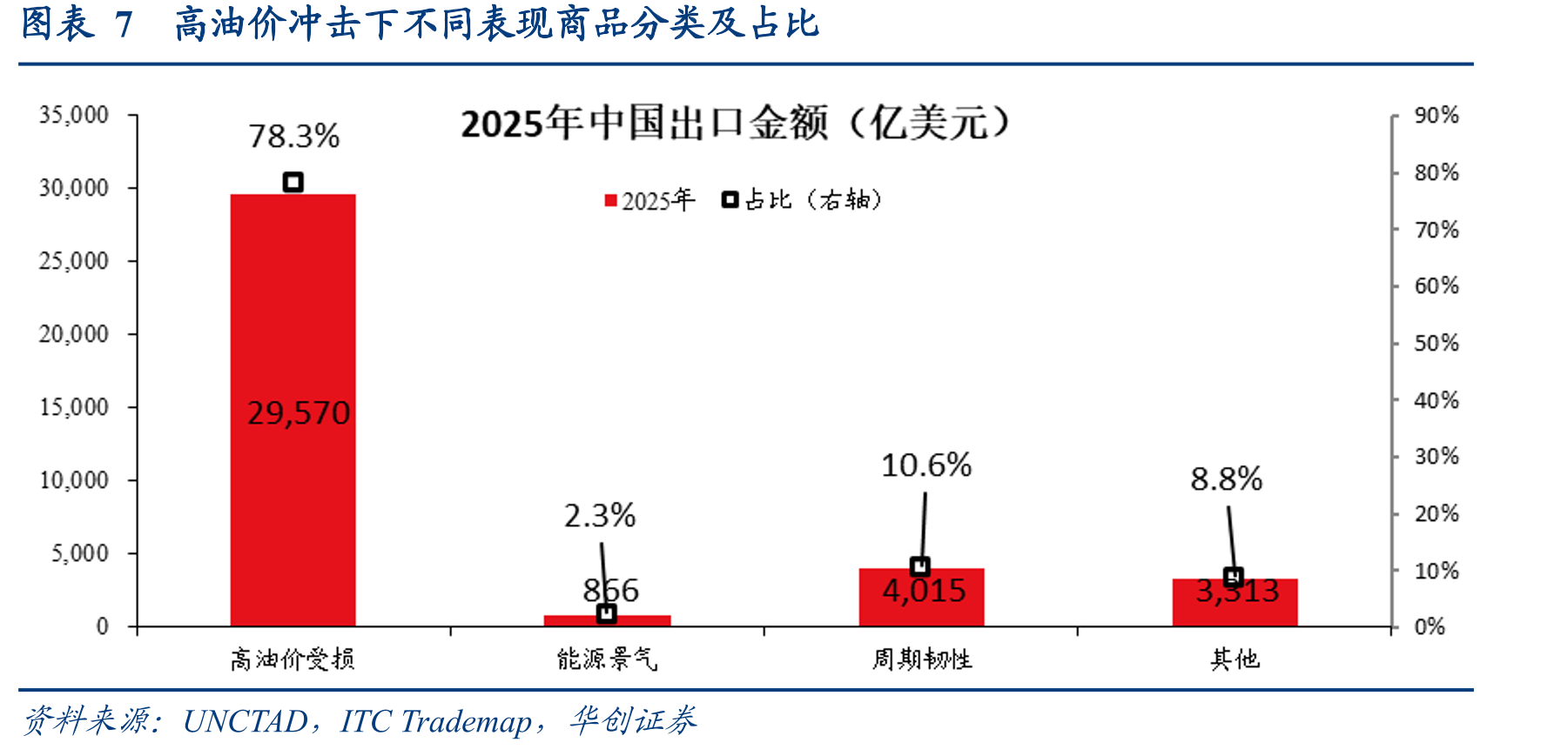 图表14全球ICT产品贸易增速与全球半导体销售额_第3页