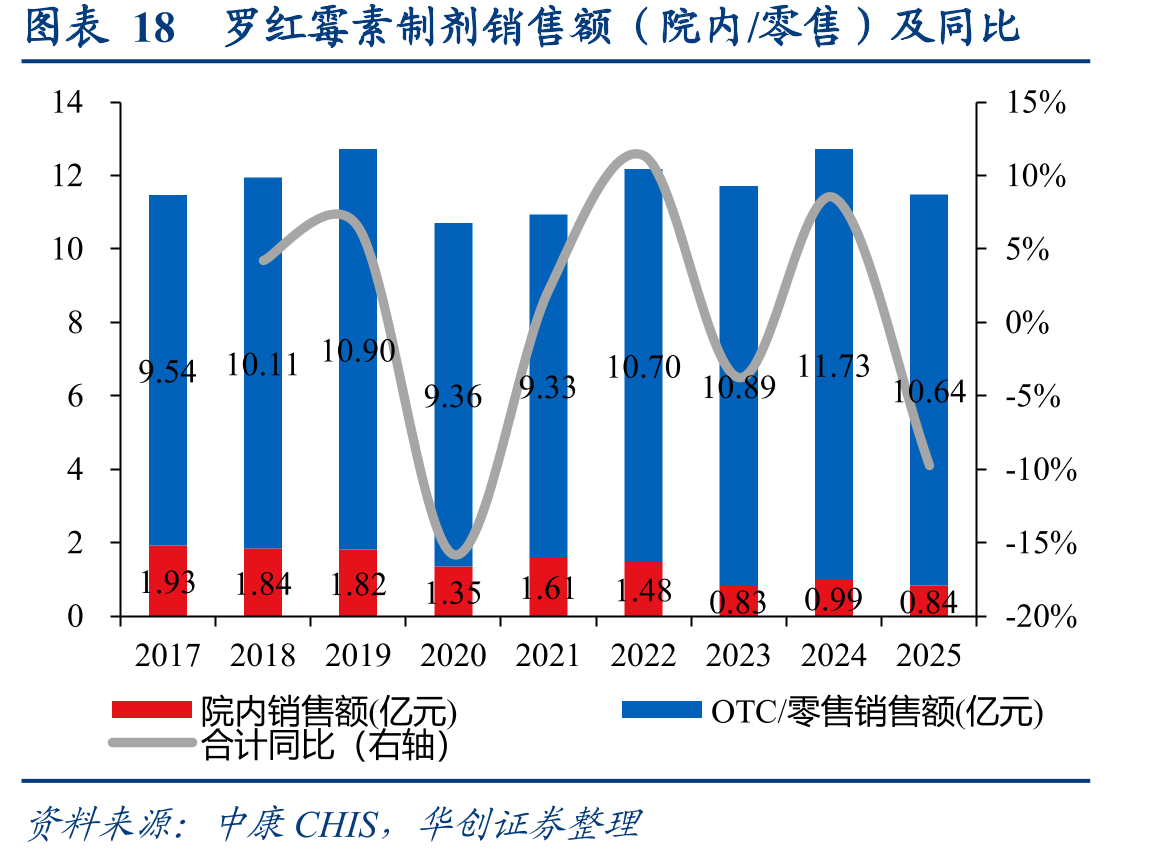 图表18罗红霉素制剂销售额（院内/零售）及同比