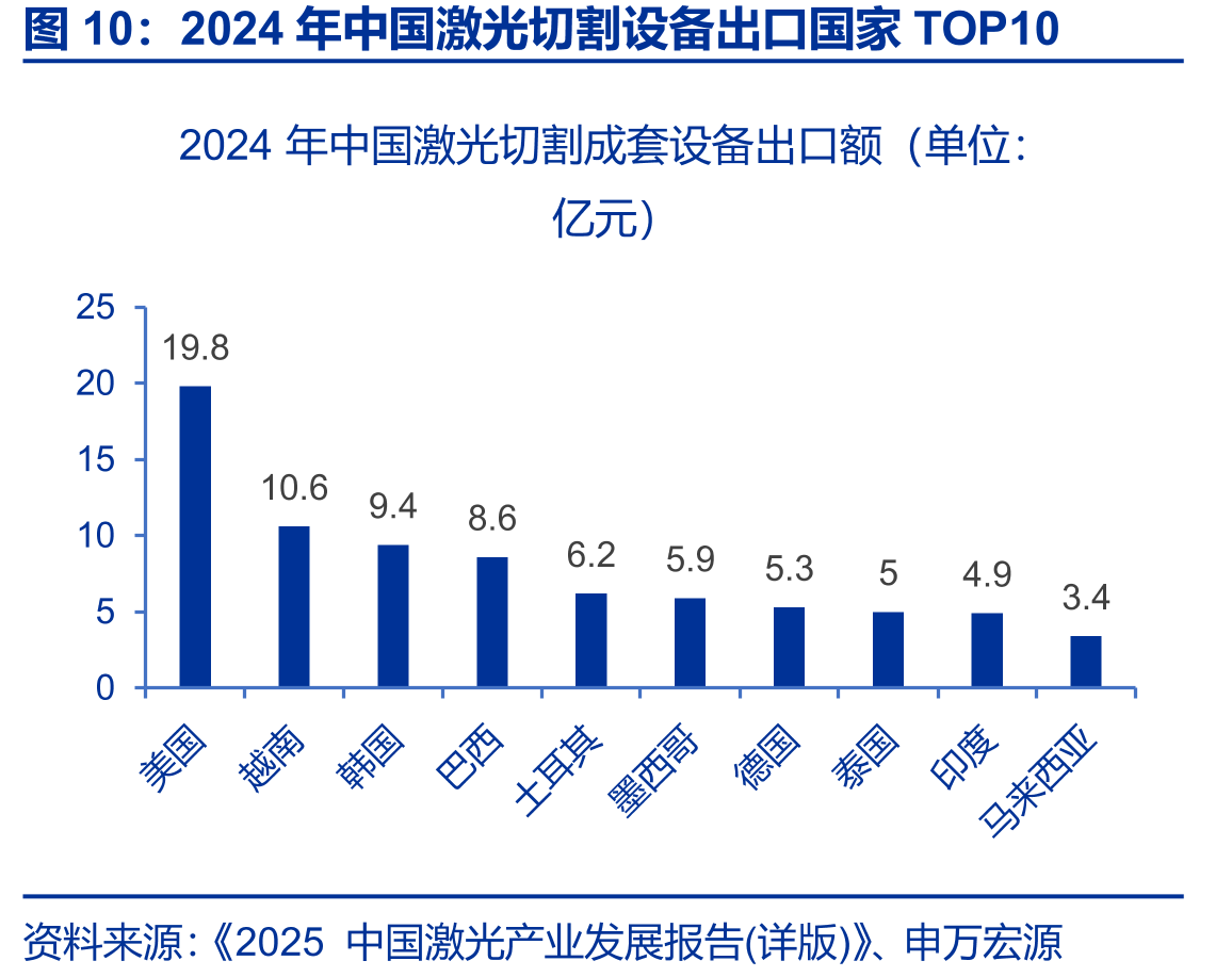 2024年中国激光切割设备出口国家TOP10