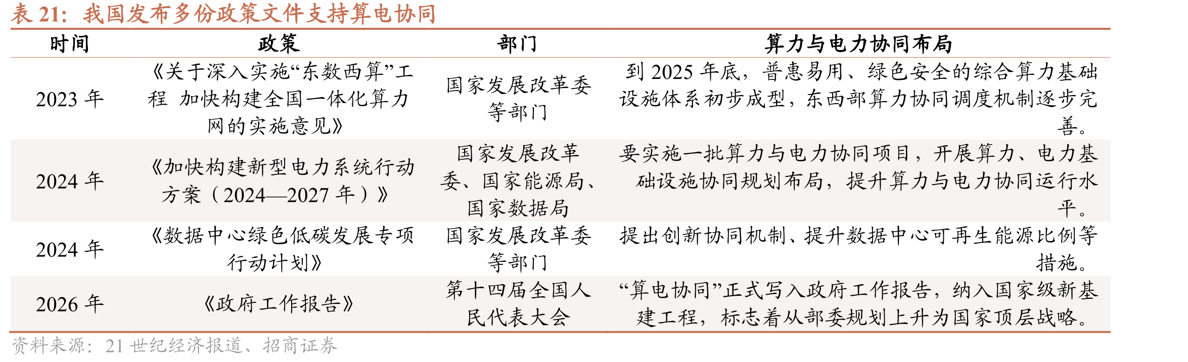 我国发布多份政策文件支持算电协同