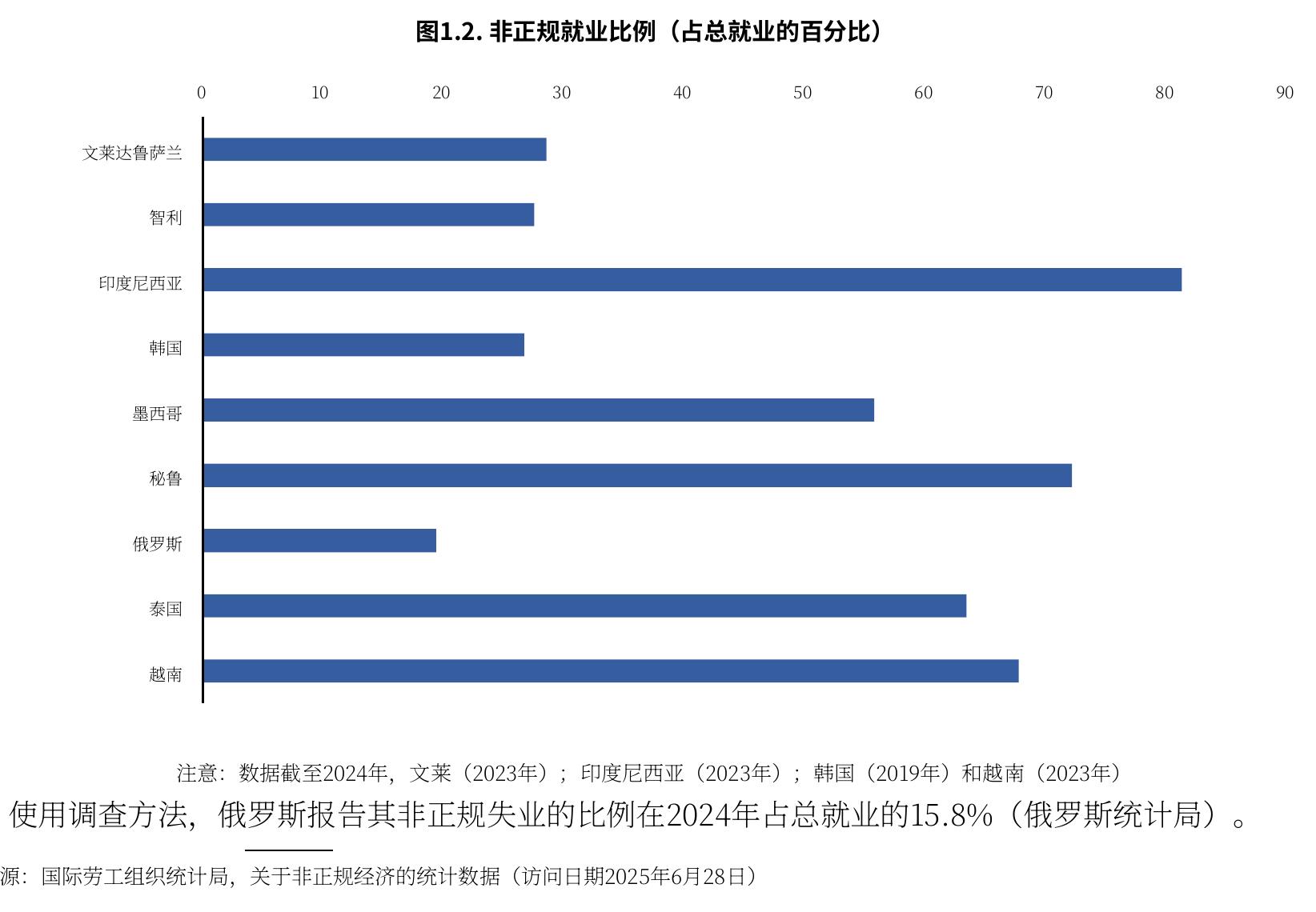 图1.2. 非正规就业比例（占总就业的百分比）