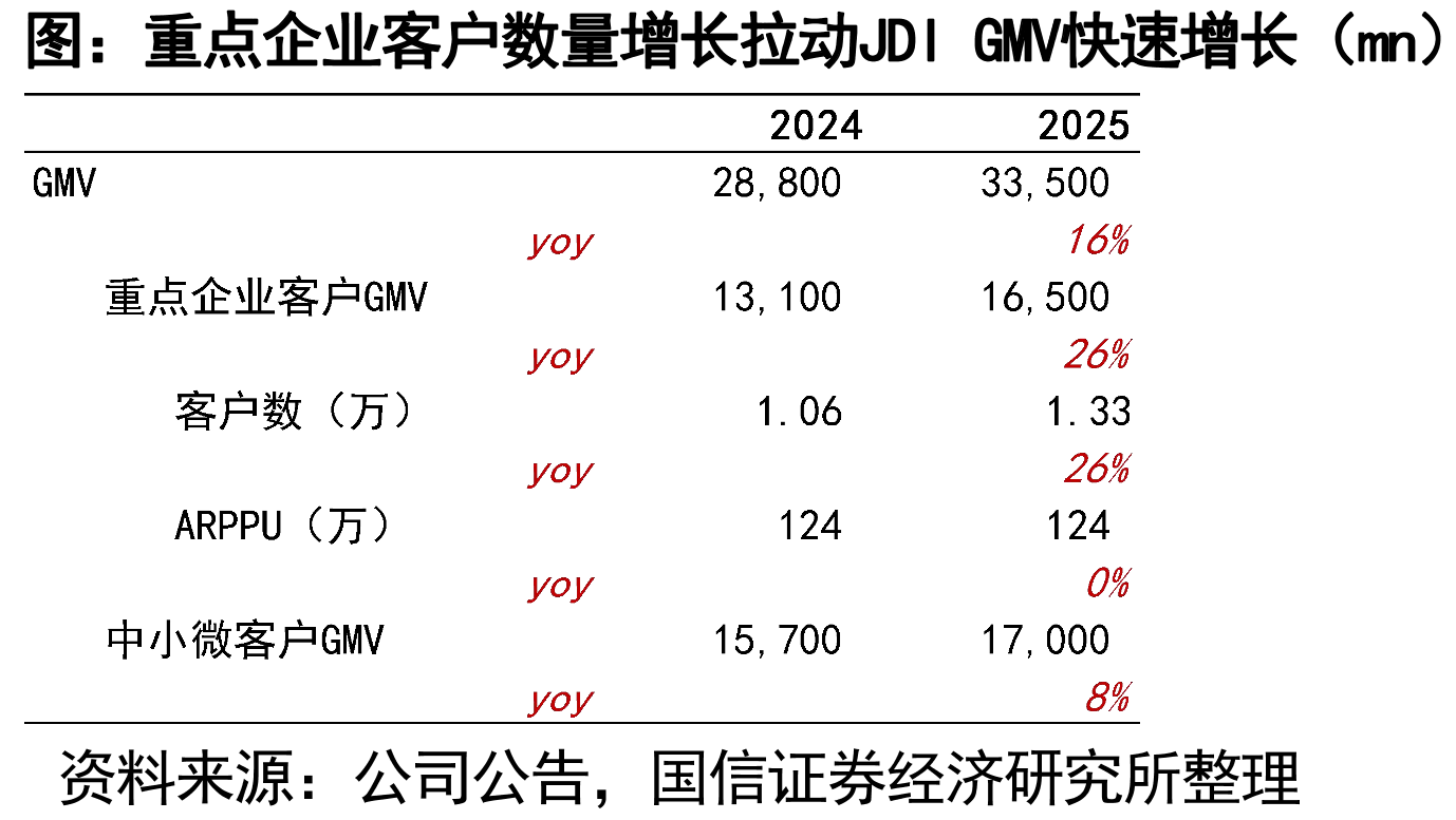 重点企业客户数量增长拉动JDIGMV快速增长（mn）