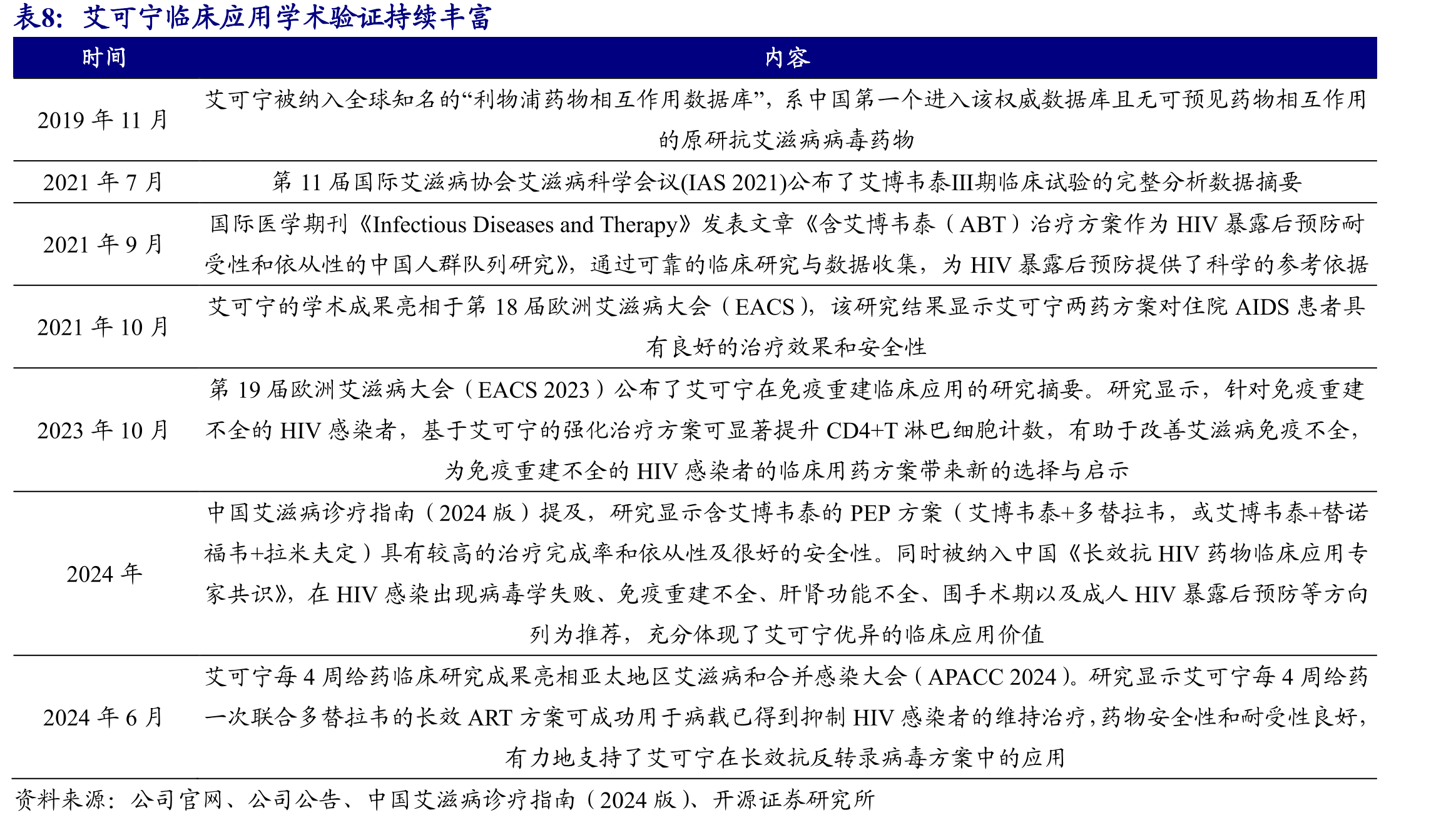 2018-2027年，预计我国抗HIV药品医保渠道市场规模逐年快速提升（单位：亿元）_第3页