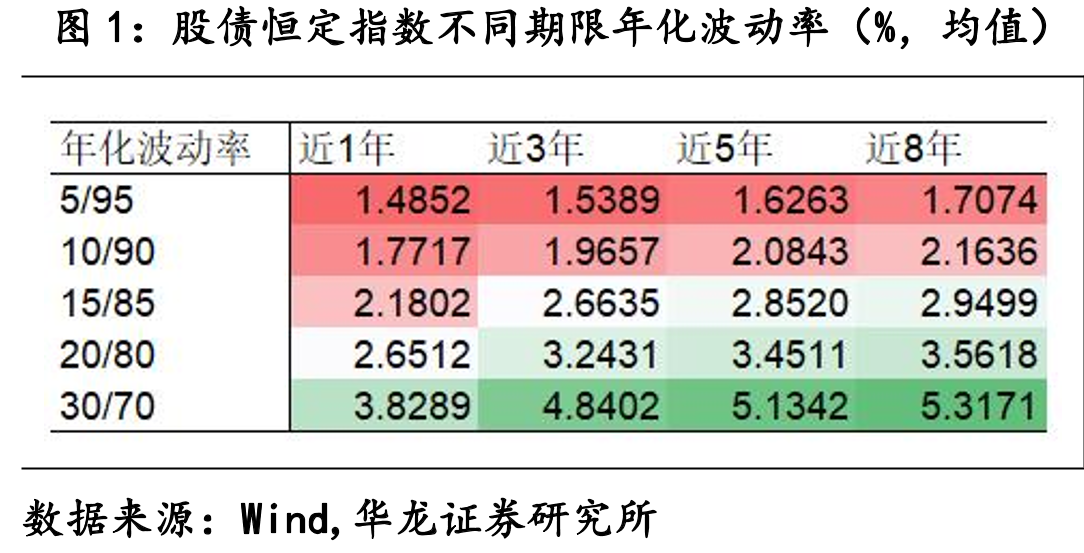 股债恒定指数不同期限年化波动率（%，均值）