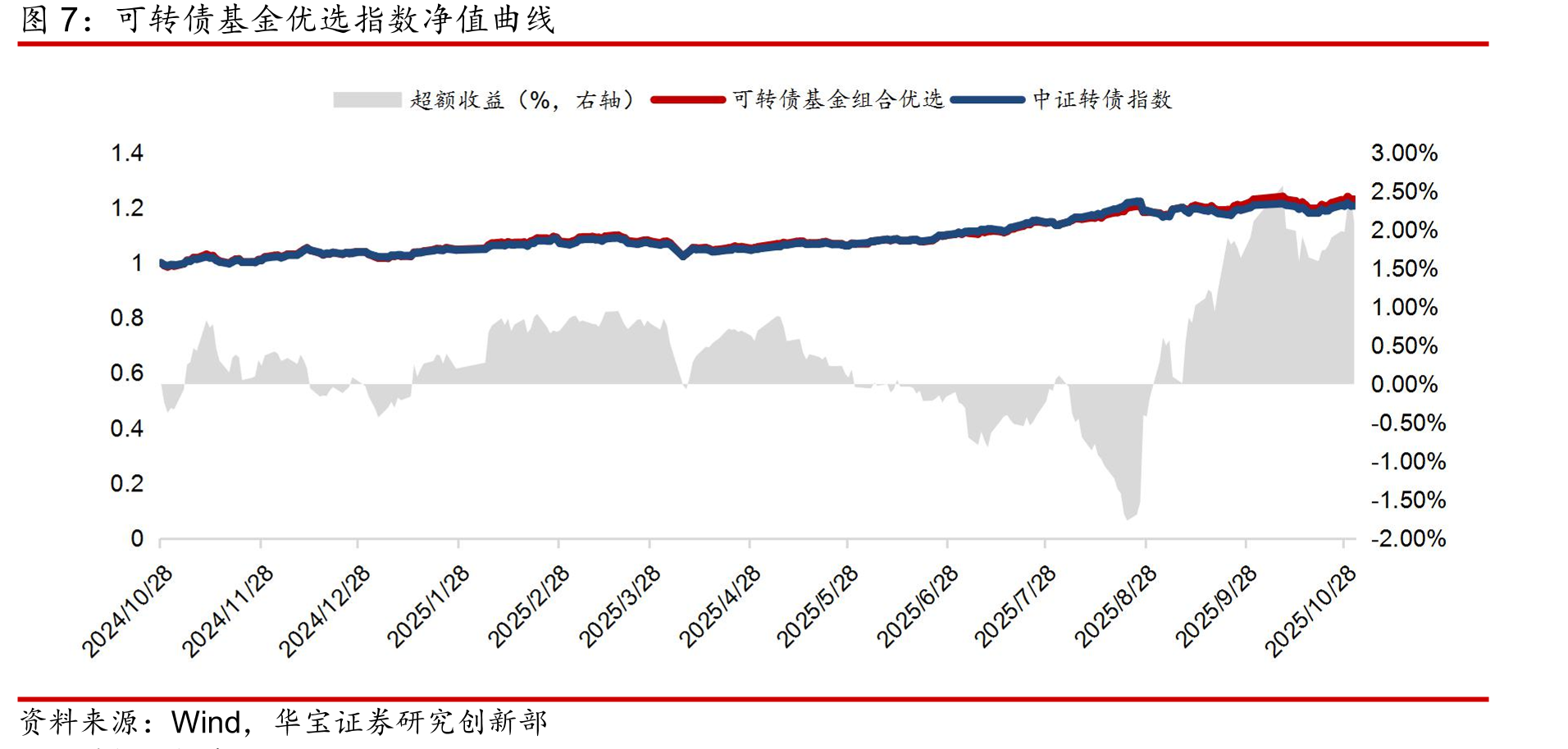 泛固收类基金指数绩效统计_第5页
