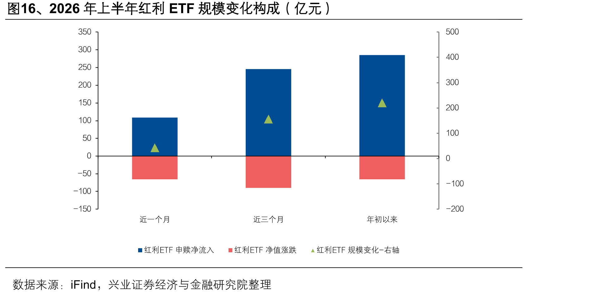 图16、2026年上半年红利ETF规模变化构成（亿元）