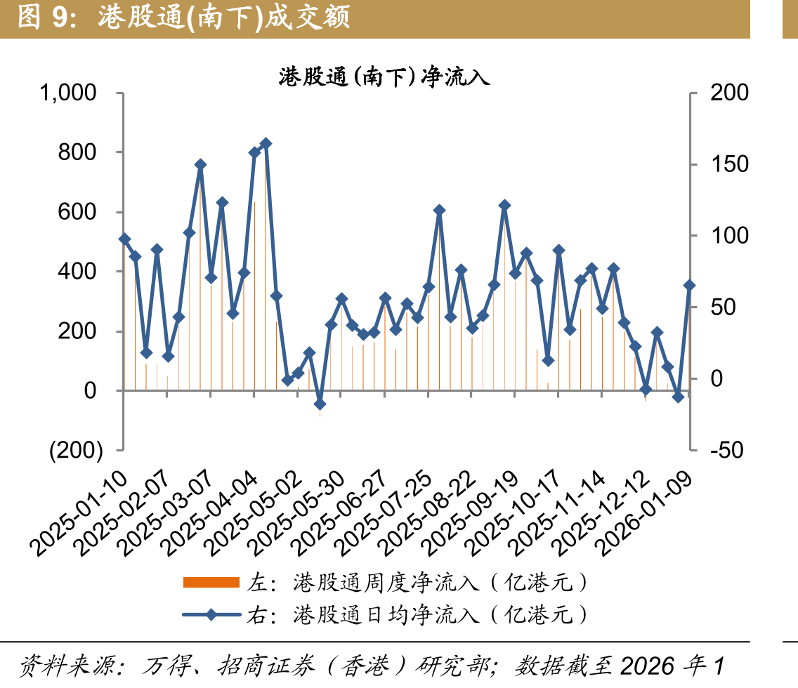 恒生指数分行业绝对回报（根据过去一周回报排序）_第2页