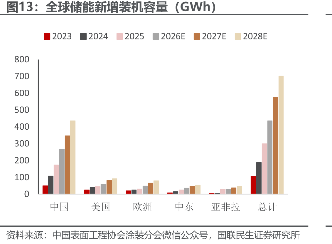 全球储能新增装机容量（GWh）