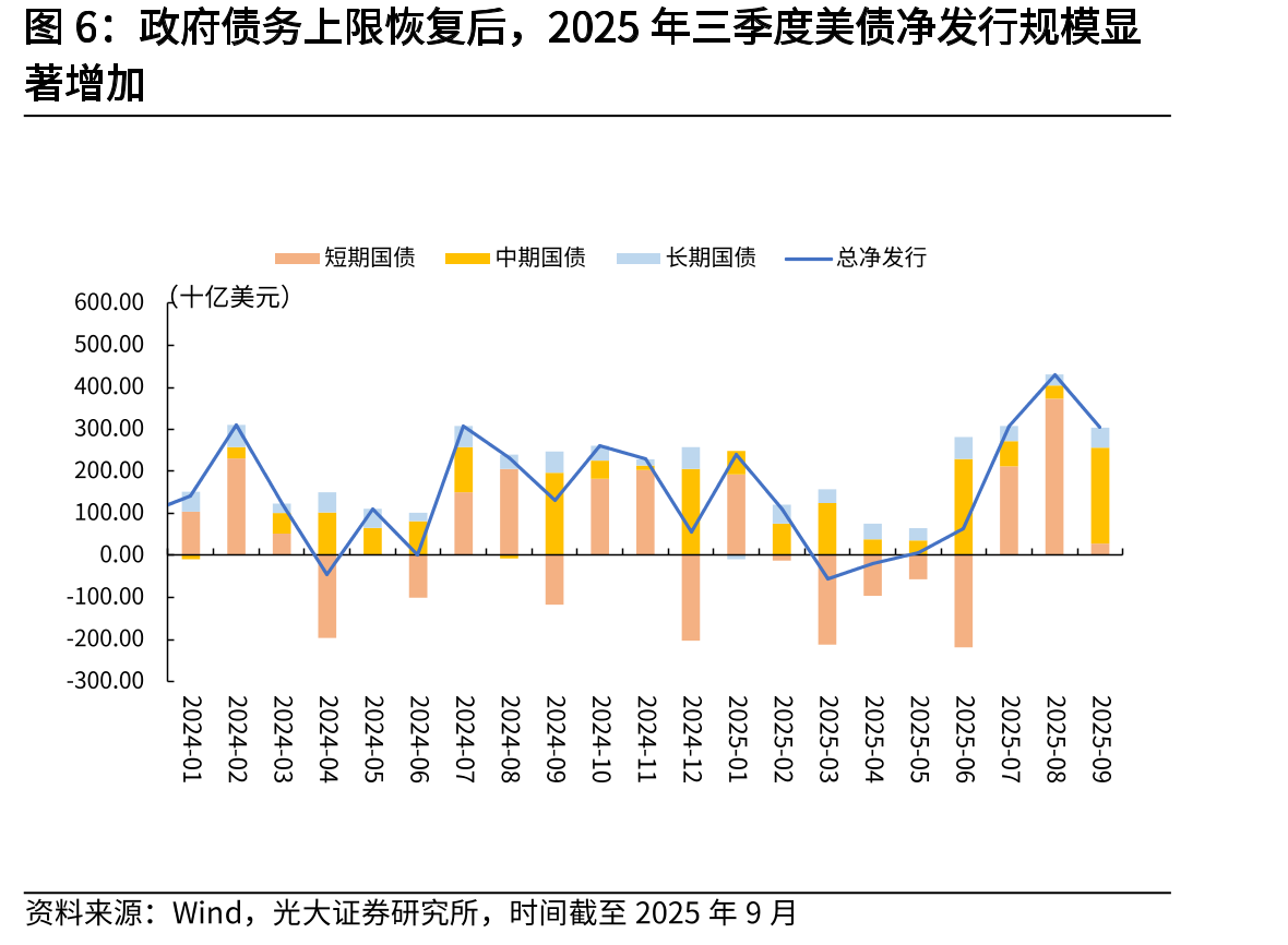 10月31日，隔夜担保融资利率（SOFR）跳升至4.22%_第5页