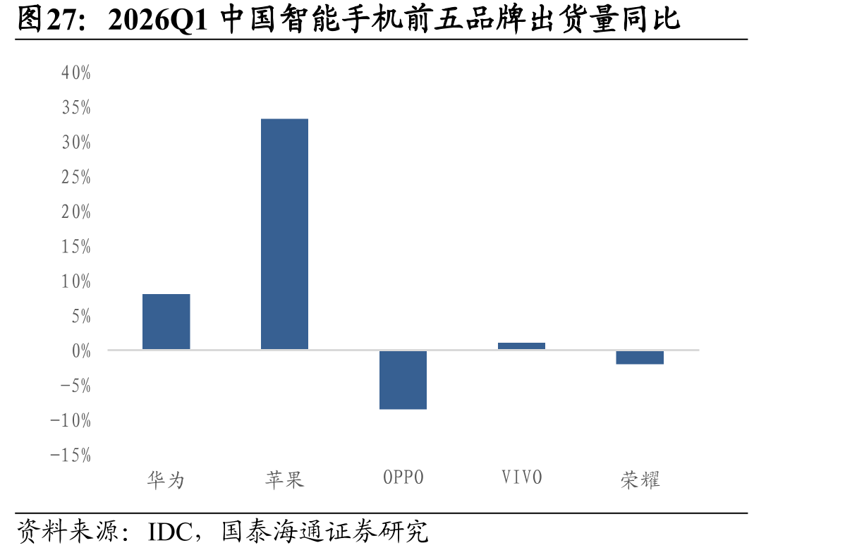 2026Q1中国智能手机前五品牌出货量同比
