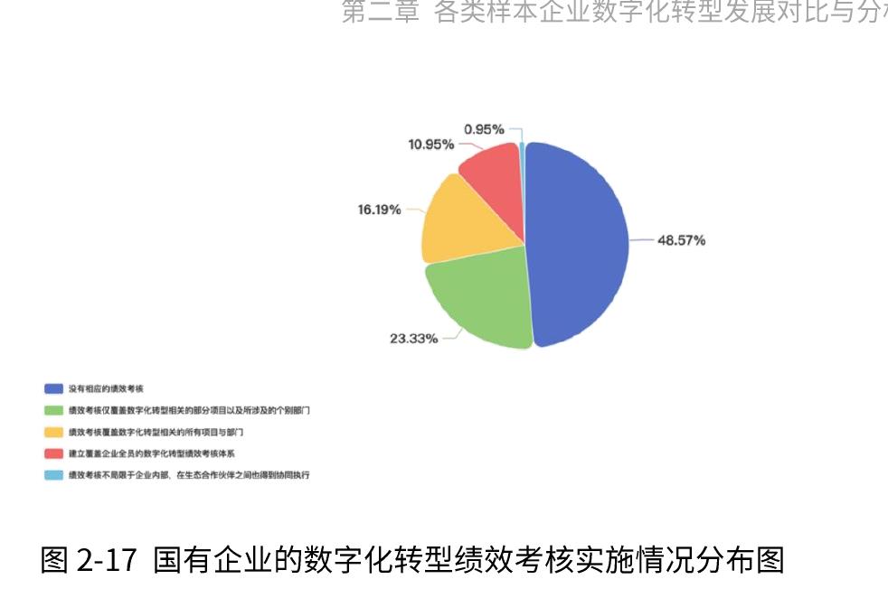 图2-17国有企业的数字化转型绩效考核实施情况分布图