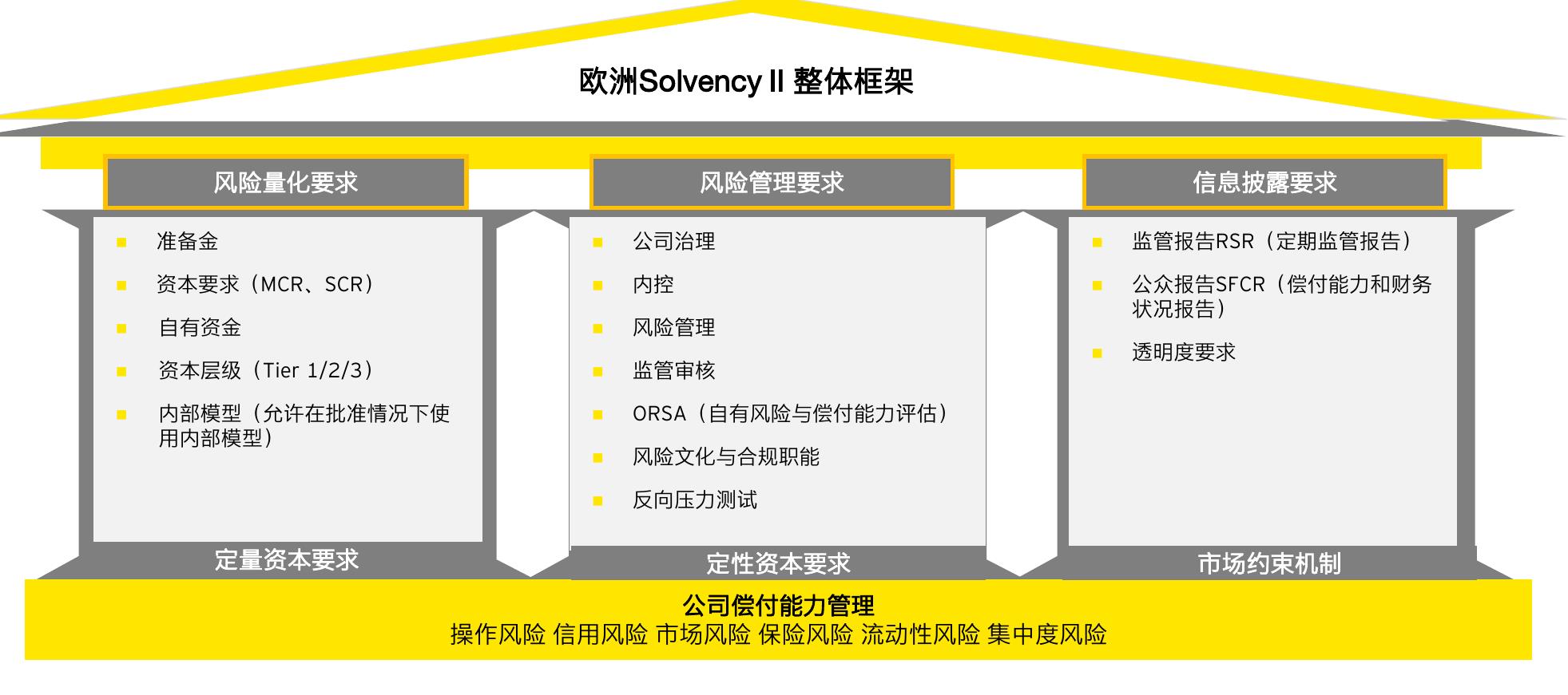 图表58欧美偿付能力监管体系与中国偿二代比较（监管框架与量化计算方法）_第3页