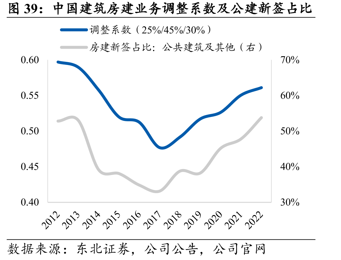 中国建筑房建业务调整系数及公建新签占比