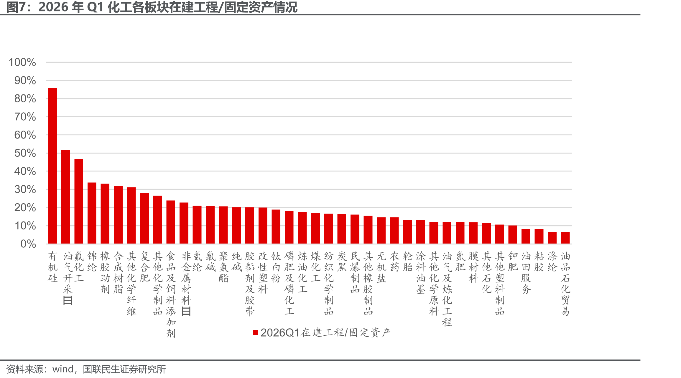 2026年Q1化工各板块在建工程/固定资产情况