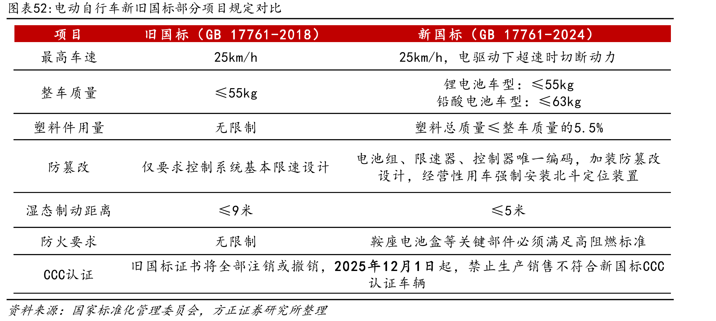 电动自行车新旧国标部分项目规定对比