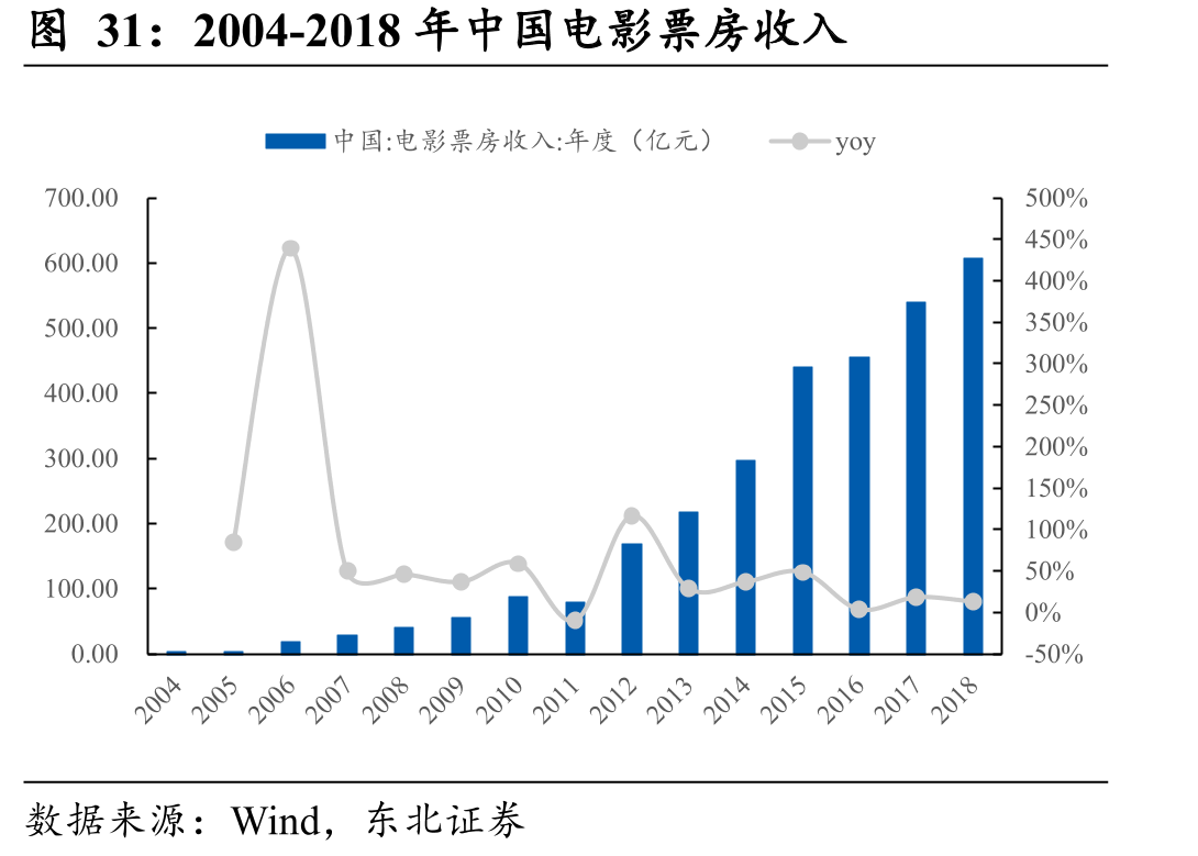 2004-2018年中国电影票房收入