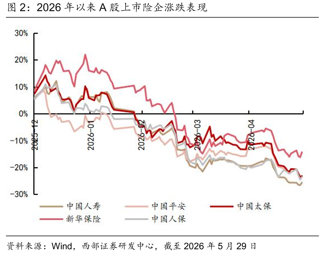 2026年以来A股上市险企涨跌表现