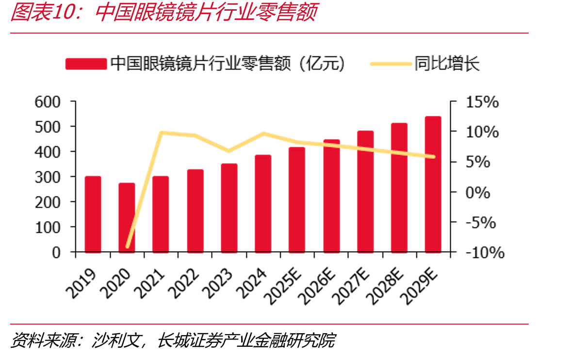 中国眼镜镜片行业零售额