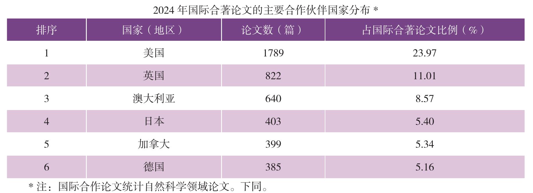 2024 年中国国际论文被引I用篇数较多的高等院校_第5页