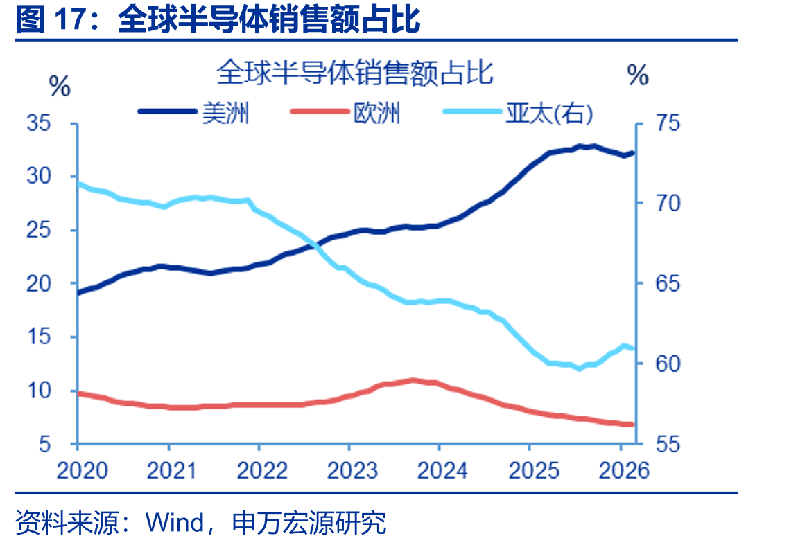 全球半导体销售额占比